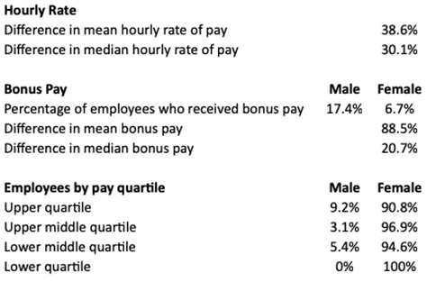 Gender pay scale